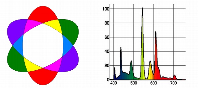 光の三原色と分光分布